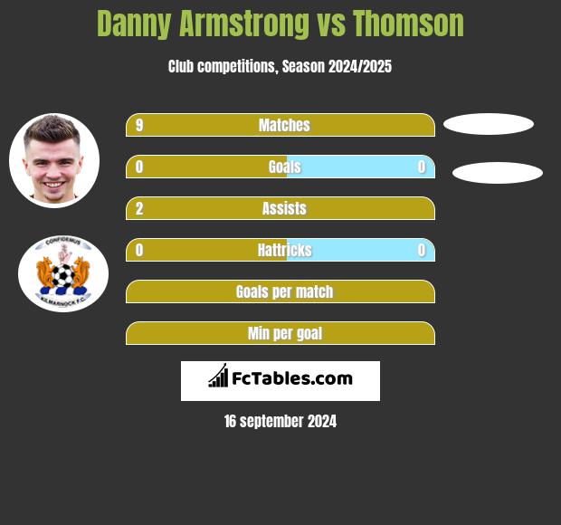 Danny Armstrong vs Thomson h2h player stats