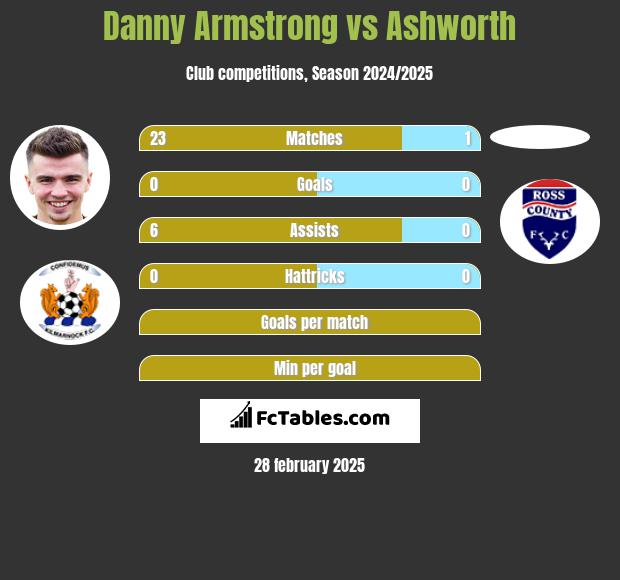 Danny Armstrong vs Ashworth h2h player stats