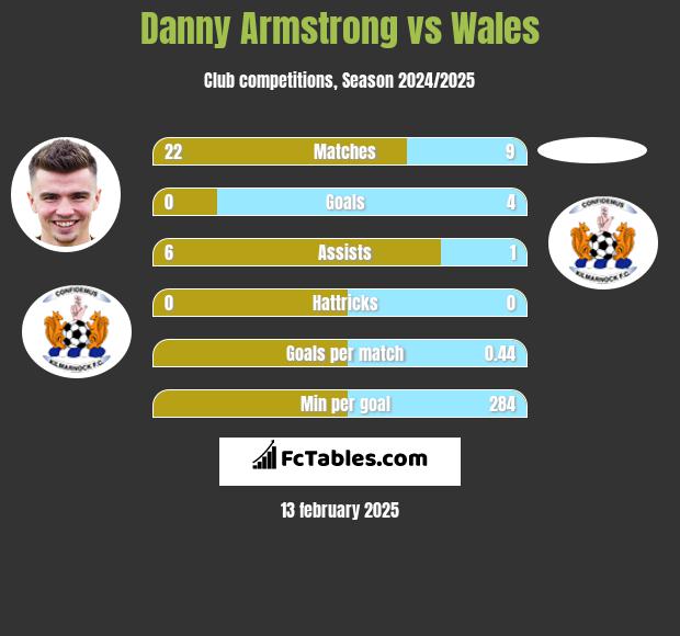 Danny Armstrong vs Wales h2h player stats