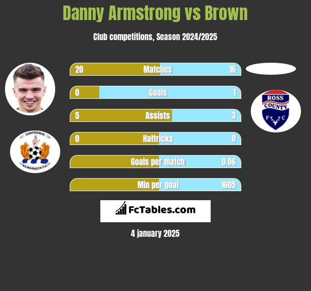 Danny Armstrong vs Brown h2h player stats