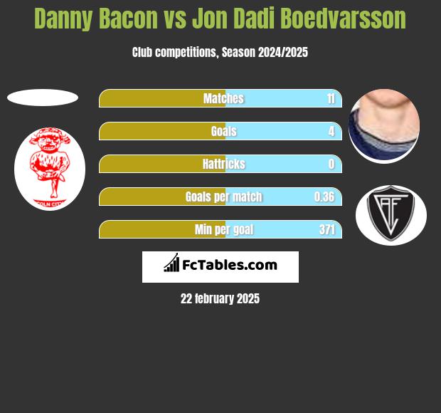 Danny Bacon vs Jon Dadi Boedvarsson h2h player stats