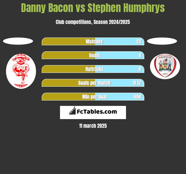 Danny Bacon vs Stephen Humphrys h2h player stats