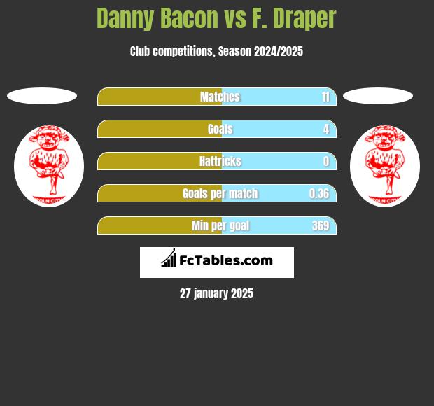 Danny Bacon vs F. Draper h2h player stats