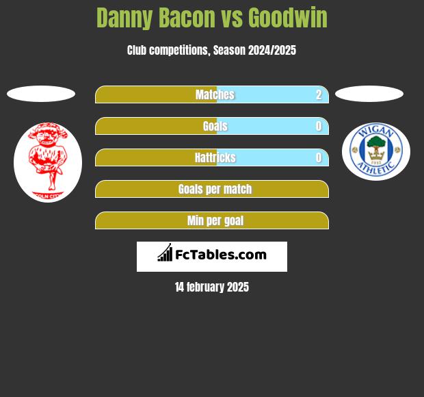 Danny Bacon vs Goodwin h2h player stats