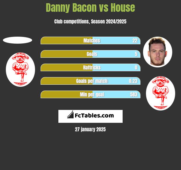 Danny Bacon vs House h2h player stats