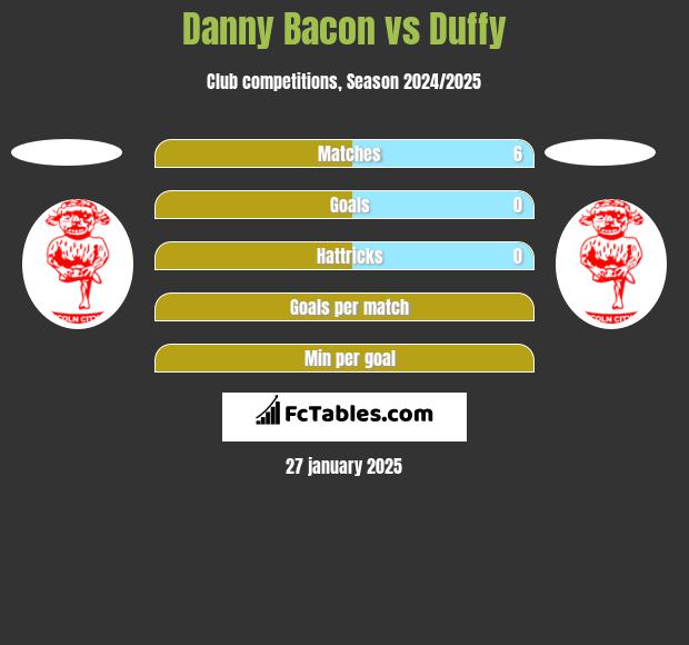 Danny Bacon vs Duffy h2h player stats