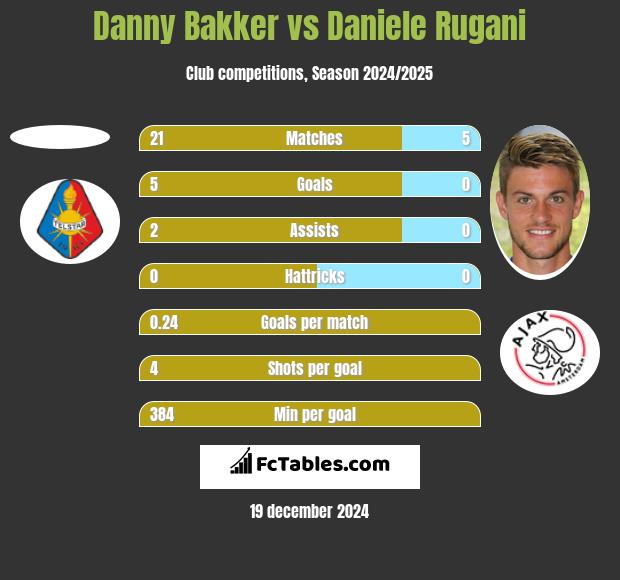 Danny Bakker vs Daniele Rugani h2h player stats