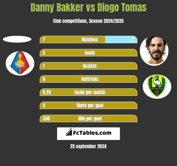 Danny Bakker vs Diogo Tomas h2h player stats