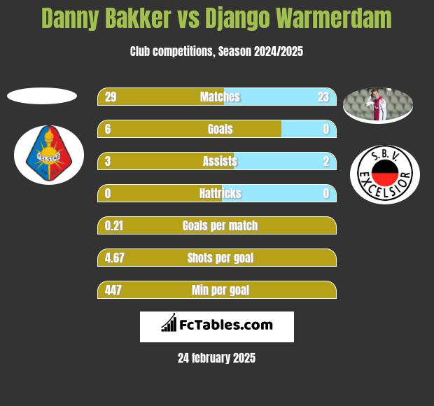 Danny Bakker vs Django Warmerdam h2h player stats