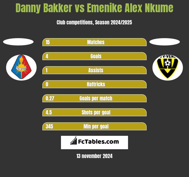 Danny Bakker vs Emenike Alex Nkume h2h player stats