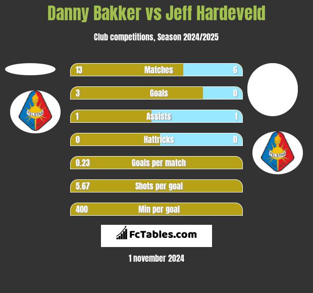 Danny Bakker vs Jeff Hardeveld h2h player stats