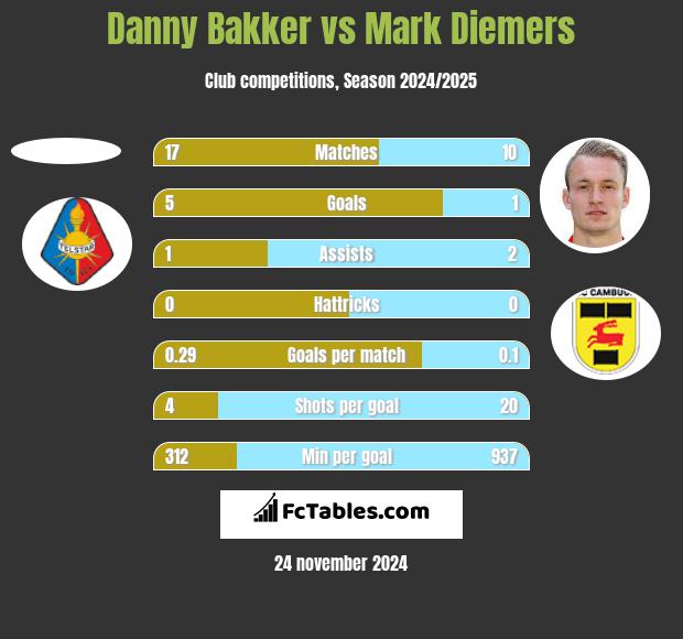 Danny Bakker vs Mark Diemers h2h player stats