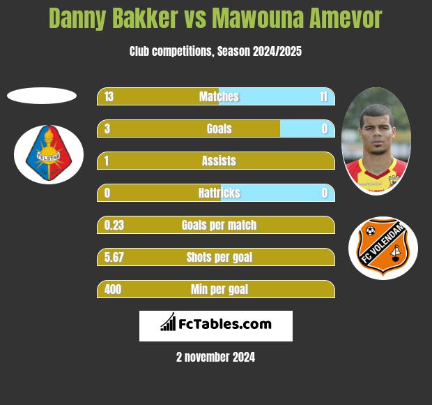 Danny Bakker vs Mawouna Amevor h2h player stats