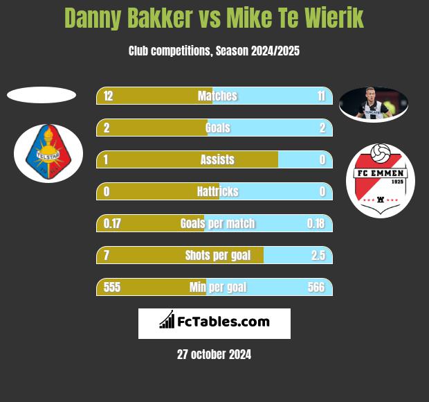 Danny Bakker vs Mike Te Wierik h2h player stats