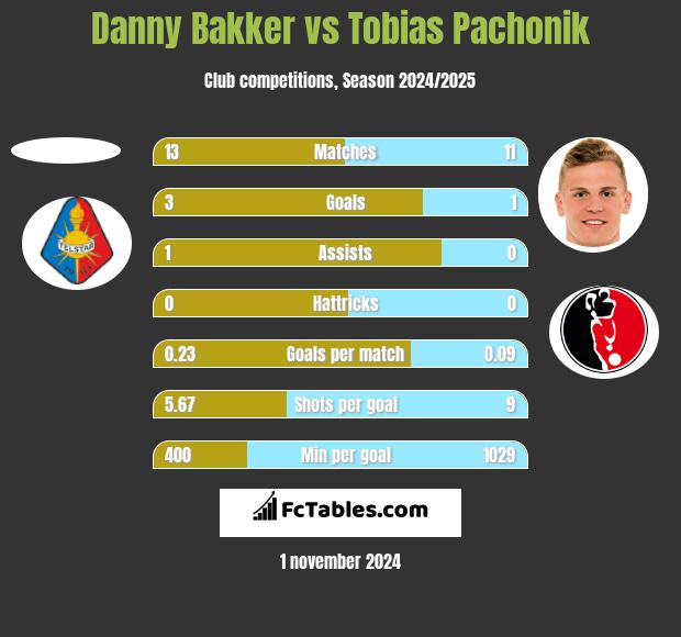 Danny Bakker vs Tobias Pachonik h2h player stats