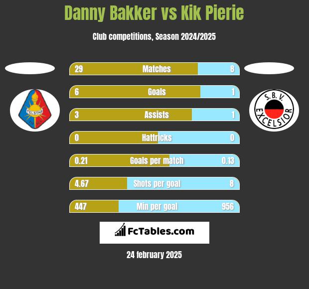 Danny Bakker vs Kik Pierie h2h player stats