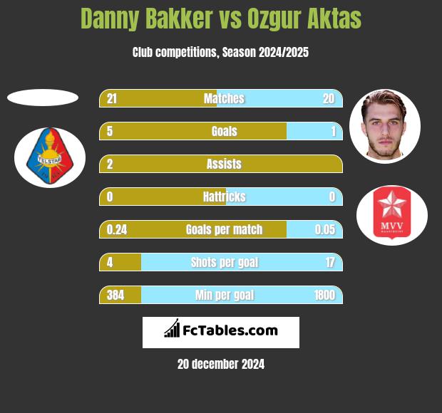 Danny Bakker vs Ozgur Aktas h2h player stats