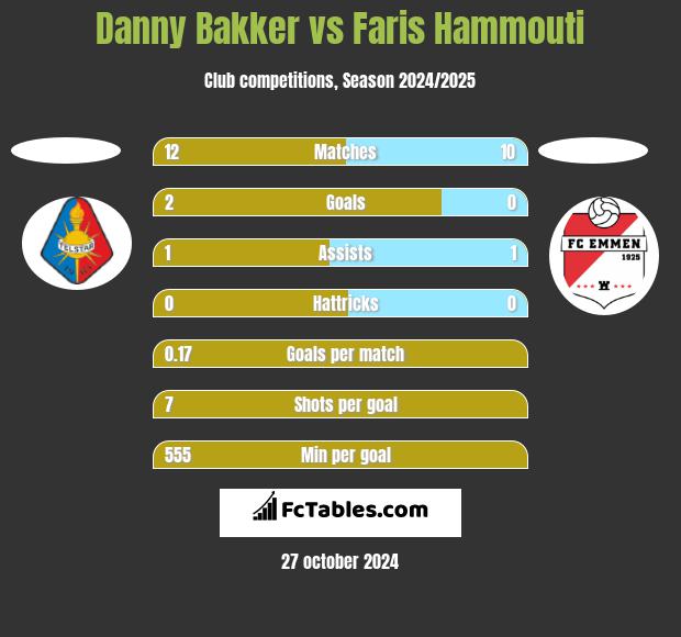 Danny Bakker vs Faris Hammouti h2h player stats