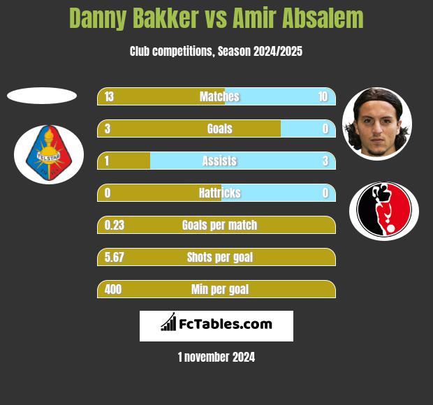 Danny Bakker vs Amir Absalem h2h player stats