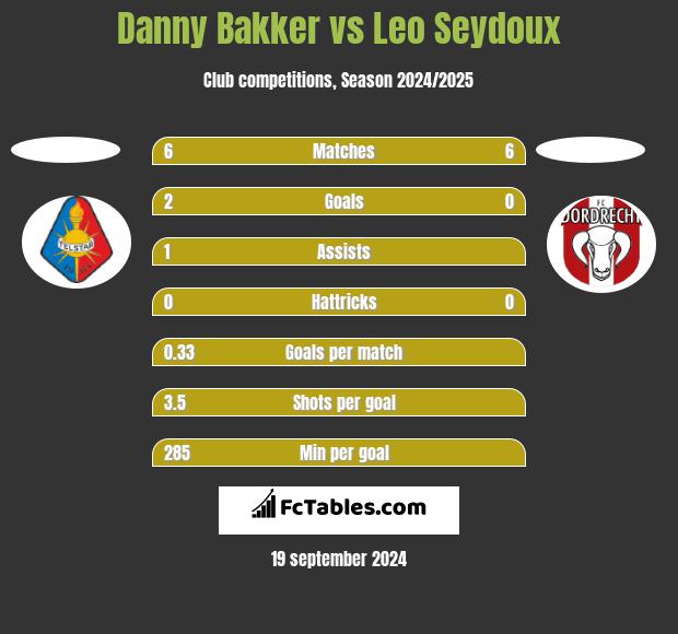 Danny Bakker vs Leo Seydoux h2h player stats