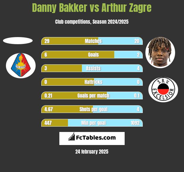 Danny Bakker vs Arthur Zagre h2h player stats