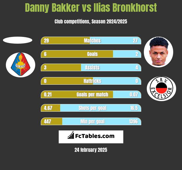 Danny Bakker vs Ilias Bronkhorst h2h player stats