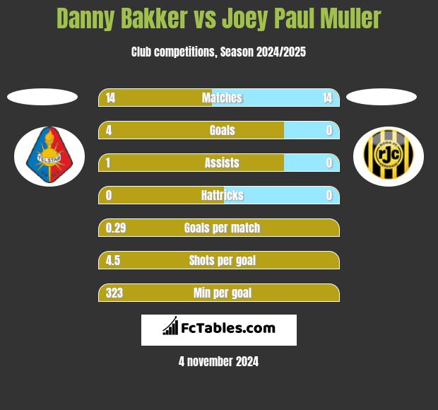 Danny Bakker vs Joey Paul Muller h2h player stats