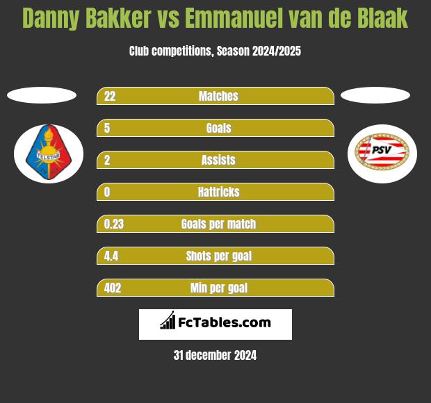 Danny Bakker vs Emmanuel van de Blaak h2h player stats