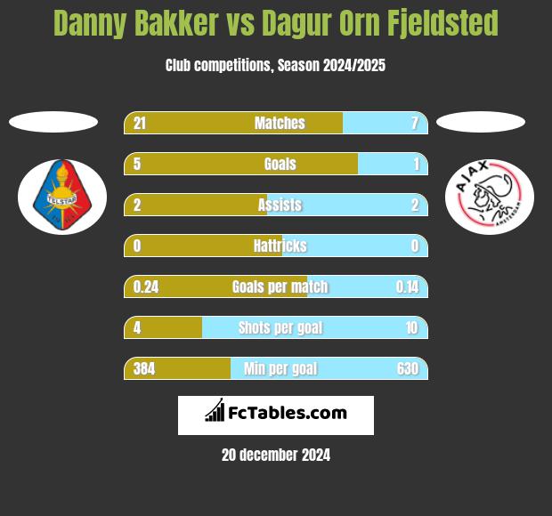 Danny Bakker vs Dagur Orn Fjeldsted h2h player stats