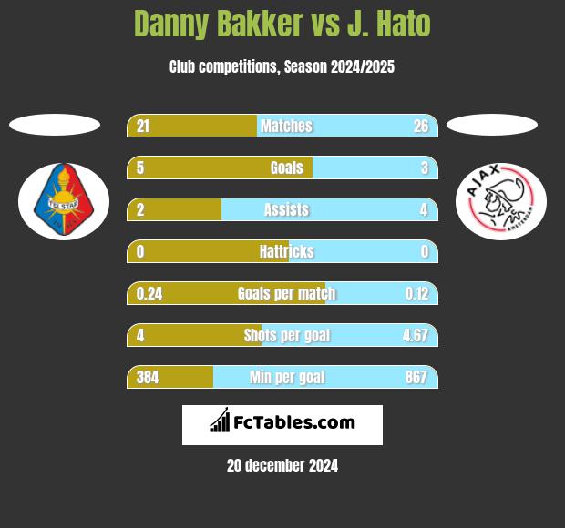 Danny Bakker vs J. Hato h2h player stats