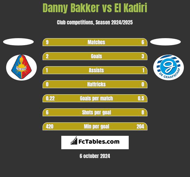 Danny Bakker vs El Kadiri h2h player stats