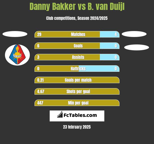 Danny Bakker vs B. van Duijl h2h player stats