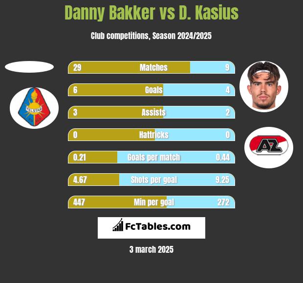 Danny Bakker vs D. Kasius h2h player stats