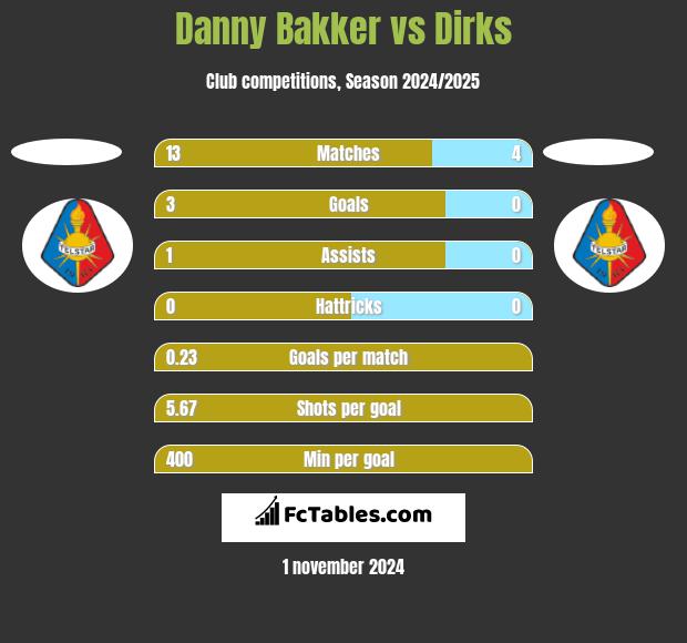 Danny Bakker vs Dirks h2h player stats