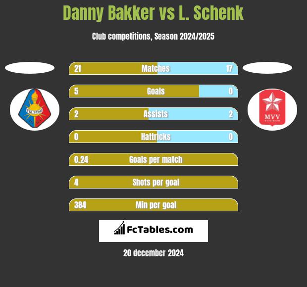 Danny Bakker vs L. Schenk h2h player stats