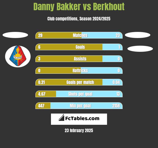 Danny Bakker vs Berkhout h2h player stats