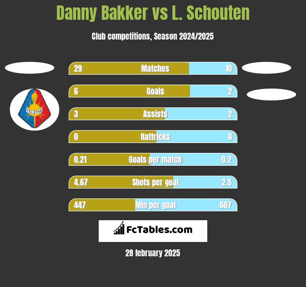 Danny Bakker vs L. Schouten h2h player stats