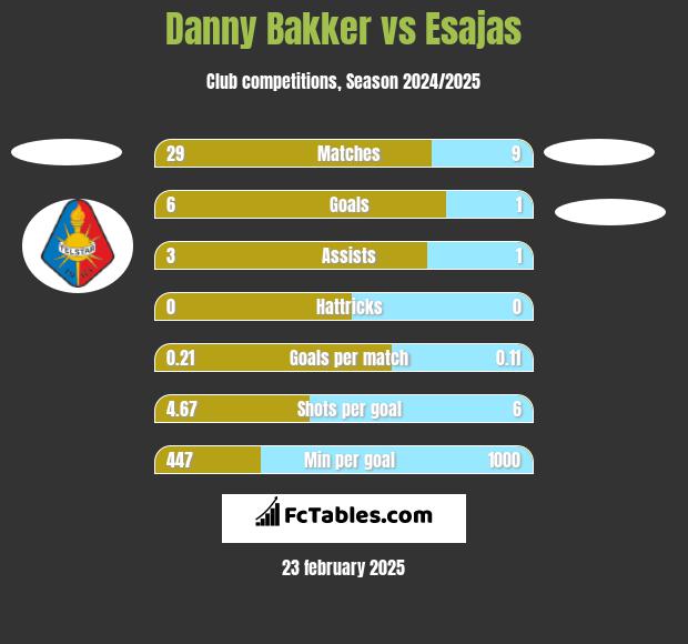 Danny Bakker vs Esajas h2h player stats