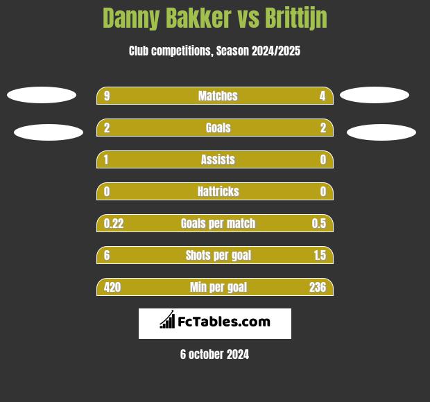 Danny Bakker vs Brittijn h2h player stats