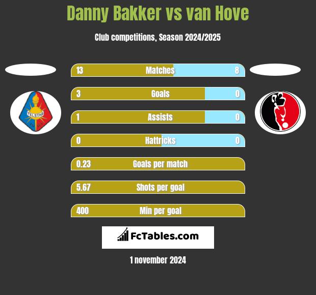 Danny Bakker vs van Hove h2h player stats