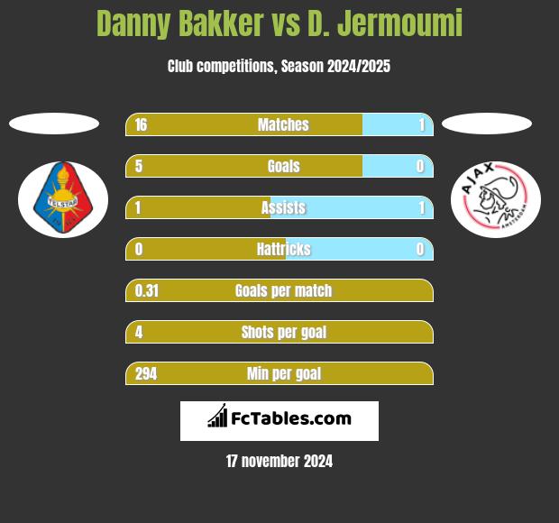 Danny Bakker vs D. Jermoumi h2h player stats