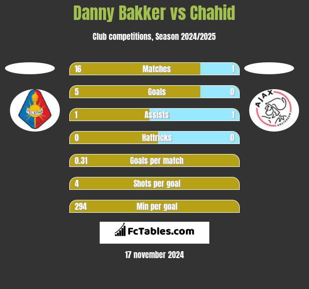 Danny Bakker vs Chahid h2h player stats