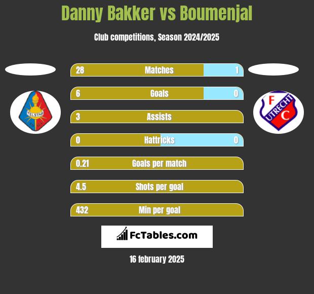 Danny Bakker vs Boumenjal h2h player stats