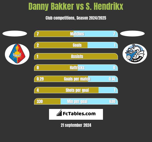 Danny Bakker vs S. Hendrikx h2h player stats