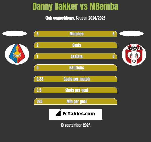 Danny Bakker vs MBemba h2h player stats