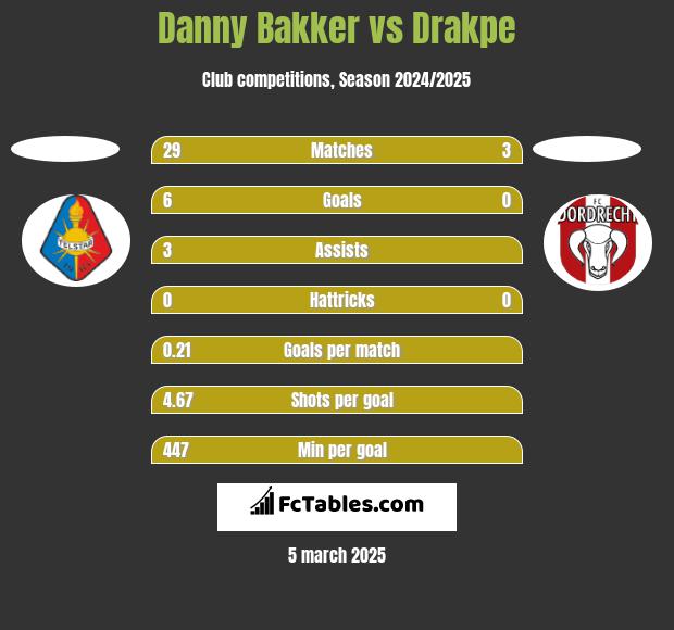 Danny Bakker vs Drakpe h2h player stats