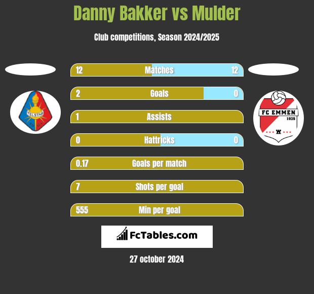 Danny Bakker vs Mulder h2h player stats