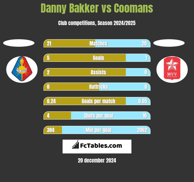 Danny Bakker vs Coomans h2h player stats