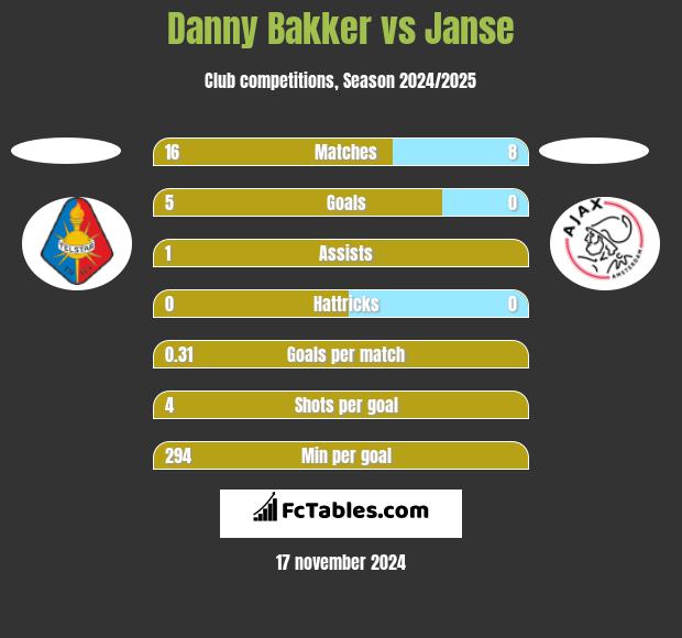 Danny Bakker vs Janse h2h player stats