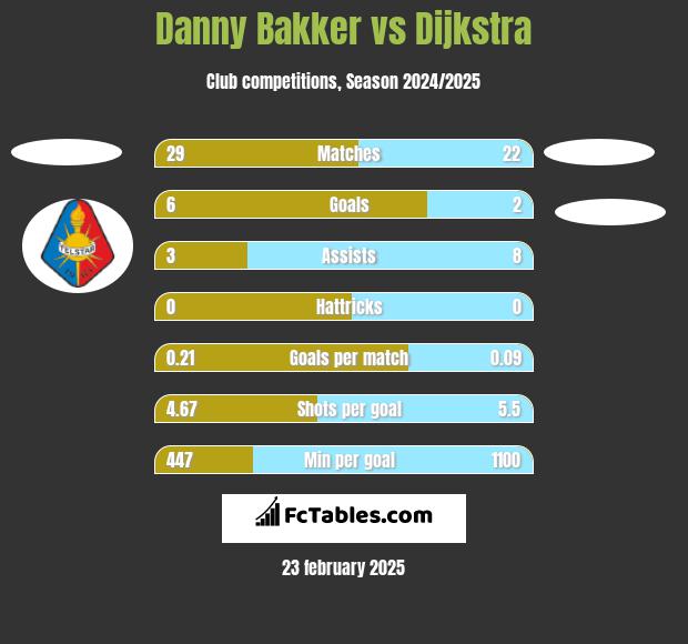 Danny Bakker vs Dijkstra h2h player stats